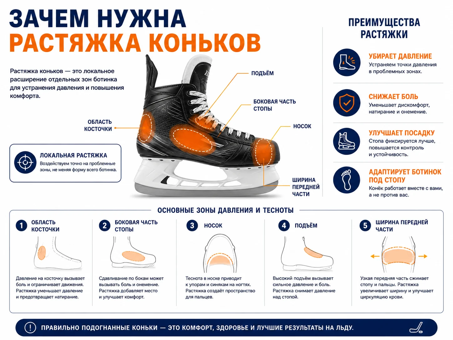 Основные зоны давления и растяжки хоккейных коньков